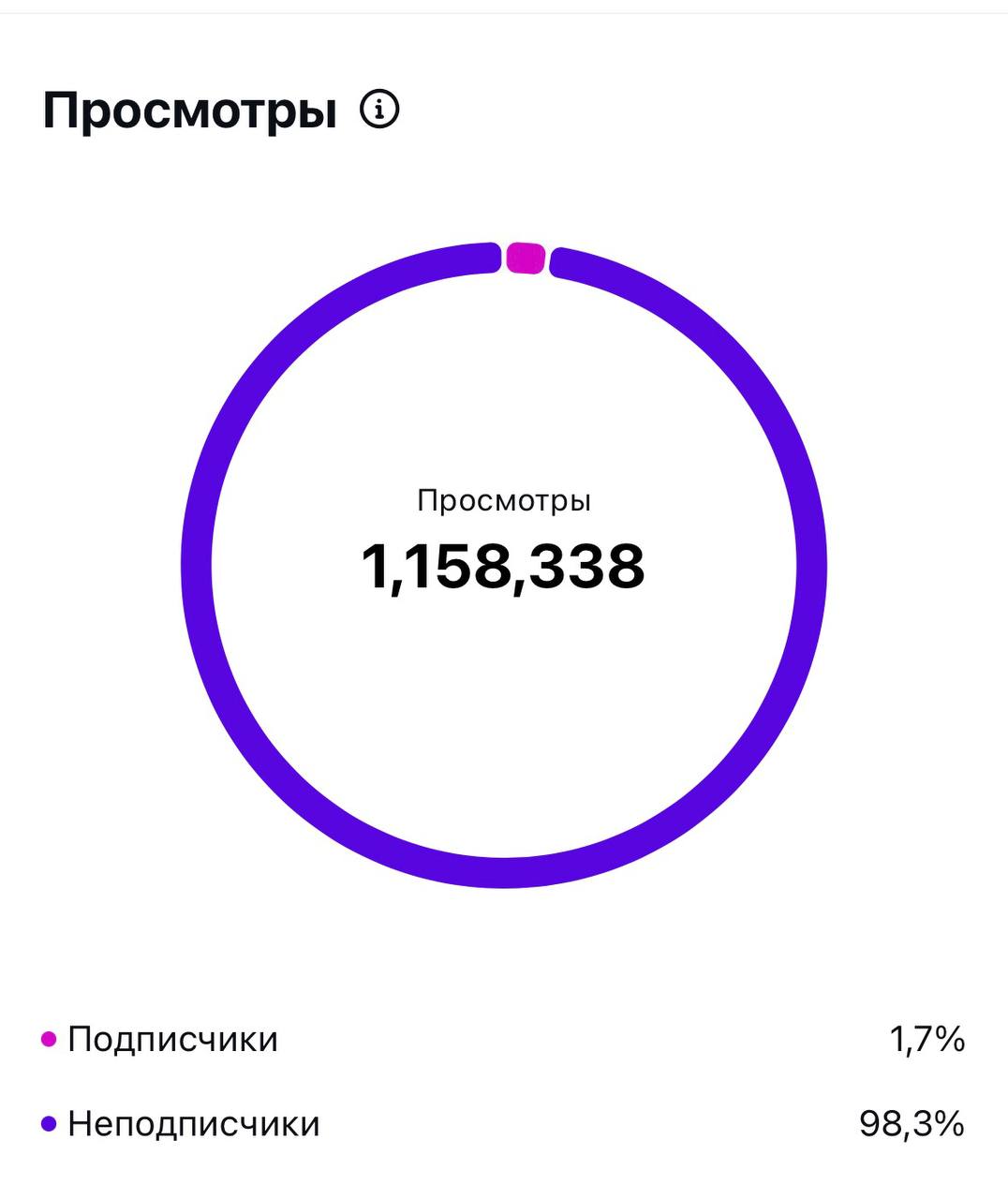 Просмотры
